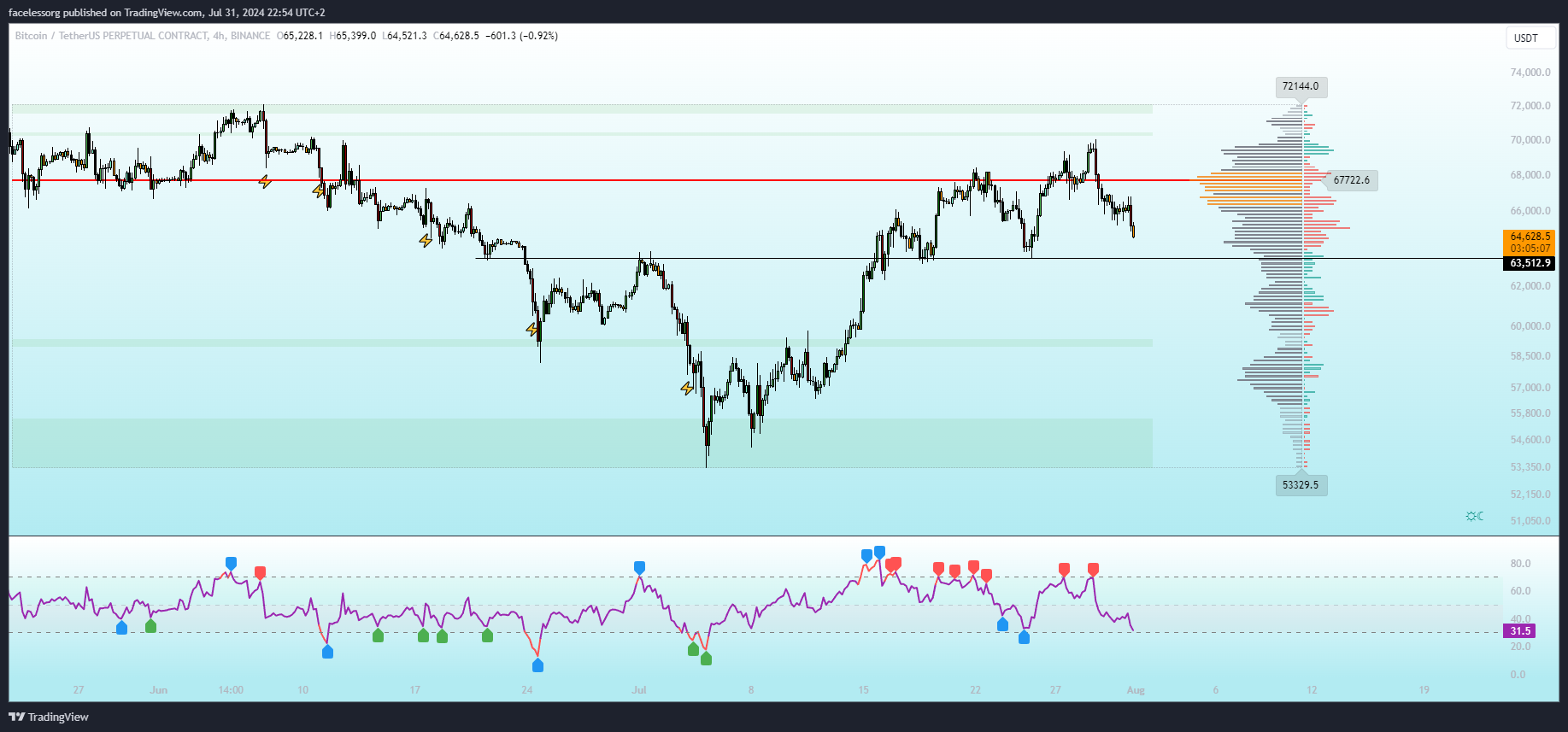 Bitcoin RSI ภาพจาก X@seth_fin