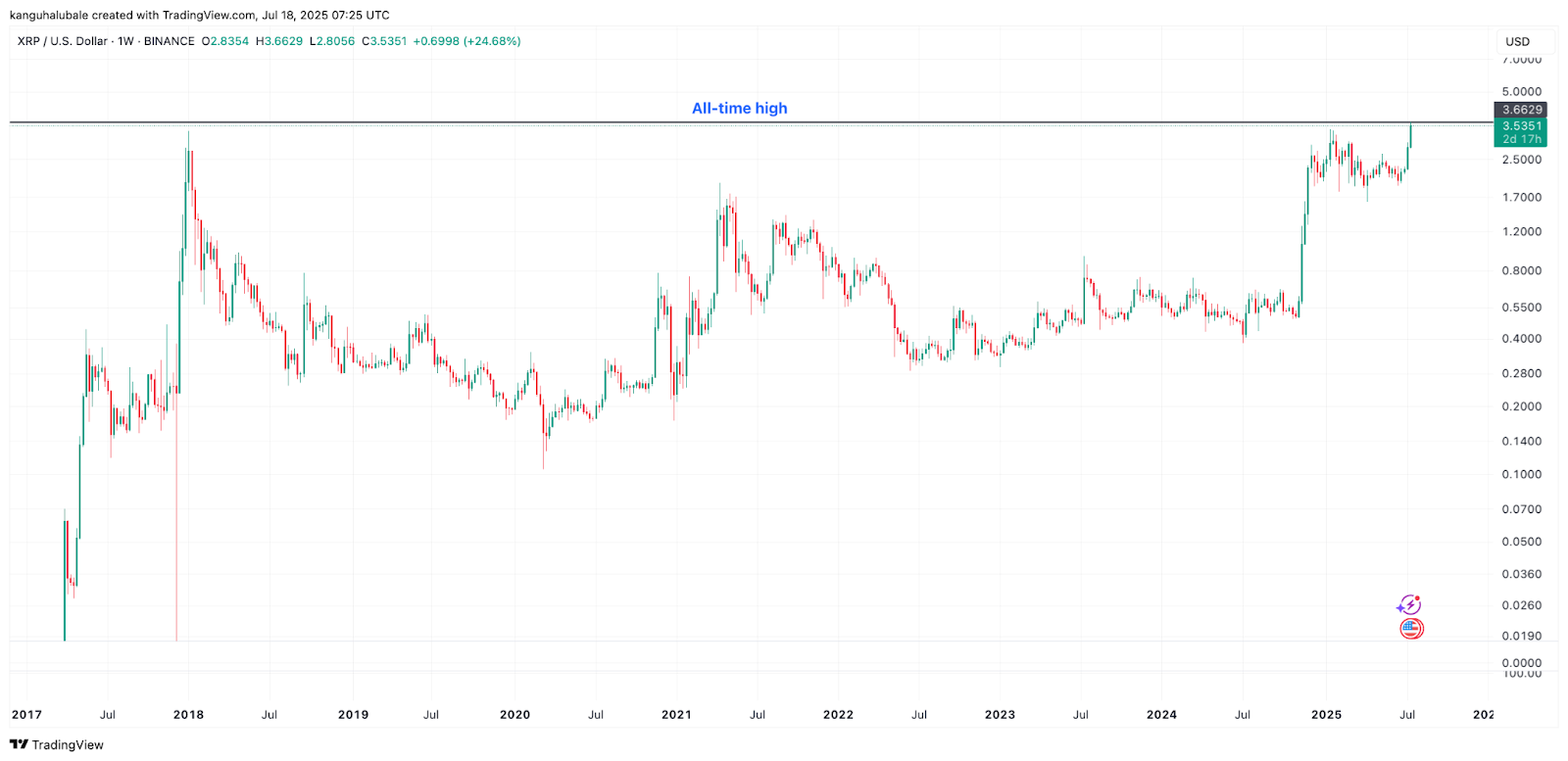 กราฟรายสัปดาห์ของ XRP/USD ( ที่มา : Cointelegraph/TradingView )